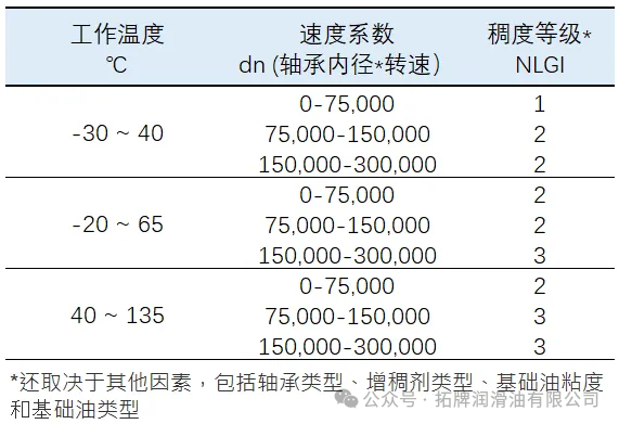 轴承脂